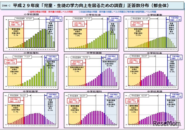 平成29年度「児童・生徒の学力向上を図るための調査」正答数分布（都全体）