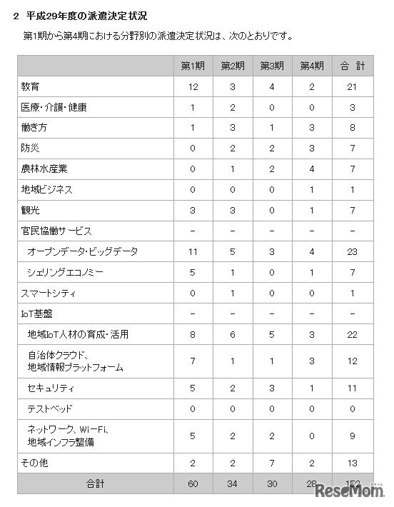 平成29年度の派遣決定状況