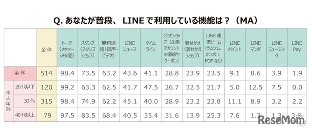 普段、LINEで利用している機能