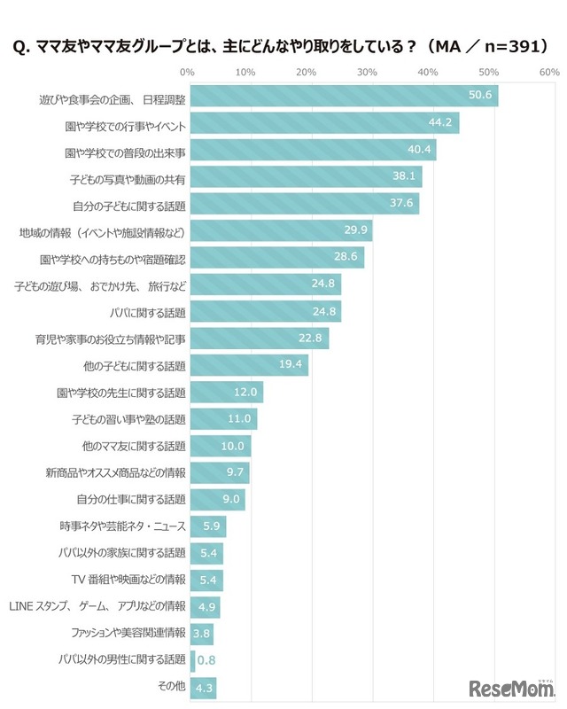 ママ友やママ友グループとやり取りする内容