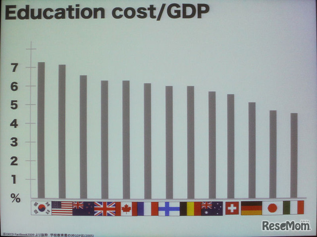 教育予算のGDPに占める割合。日本は5％程度