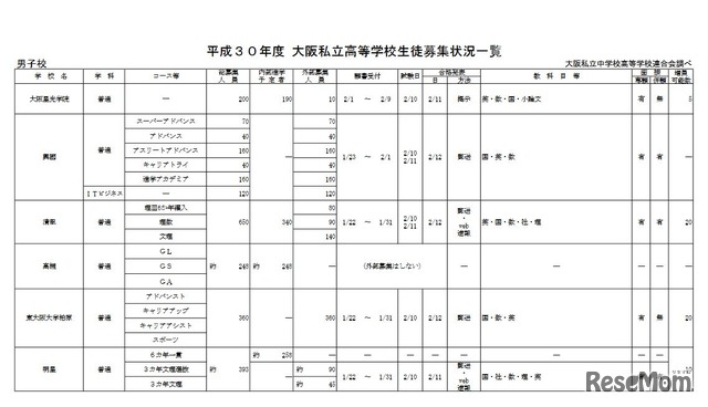 平成30年度 大阪私立高等学校生徒募集状況一覧（一部）