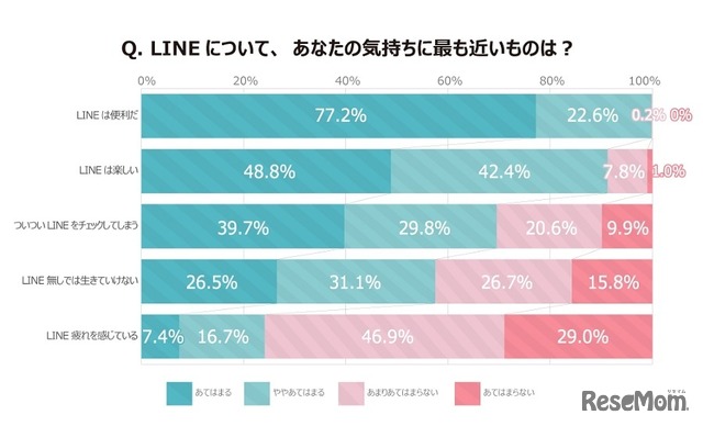 LINEについて、感じていること