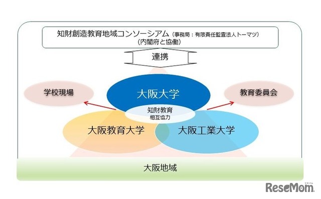 「知財創造教育地域コンソーシアム」のイメージ図　画像出典：大阪大学「ニュース＆トピックス」2017年11月10日（金）掲載