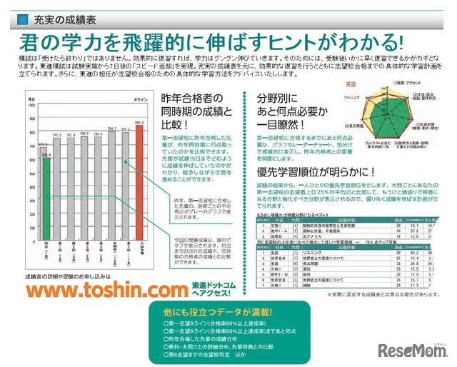 東進「センター試験同日体験受験」　成績表のイメージ