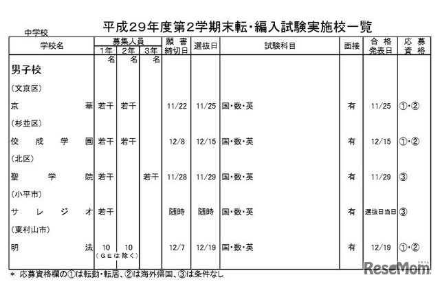 「平成29年度都内私立中学・高校第2学期末転・編入試験 実施状況」私立中学・男子校の実施校一覧