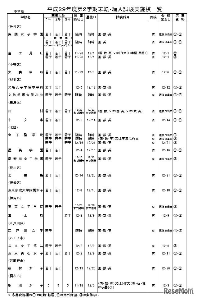 「平成29年度都内私立中学・高校第2学期末転・編入試験 実施状況」私立中学・女子校の実施校一覧（一部）