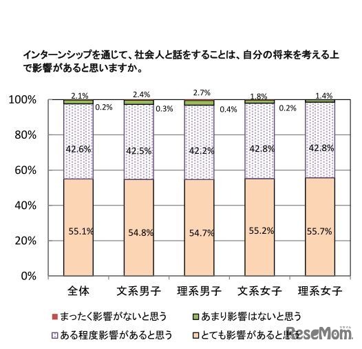 インターンシップを通じて社会人と話をすることは、自分の将来を考えるうえで影響があると思うか