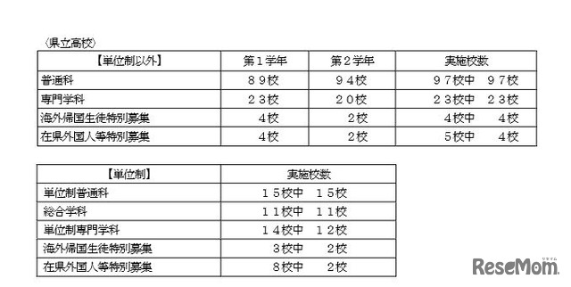 神奈川県内公立高校の転入学・編入学者選抜　全日制・県立高校の実施校数