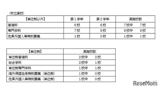 神奈川県内公立高校の転入学・編入学者選抜　全日制・市立高校の実施校数