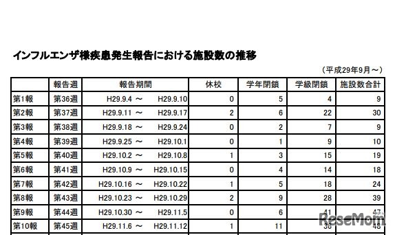 インフルエンザ様疾患発生報告における施設数の推移