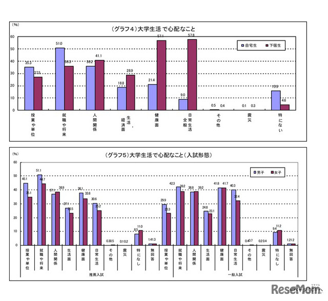 大学生活で心配なこと／大学生活で心配なこと（入試形態）