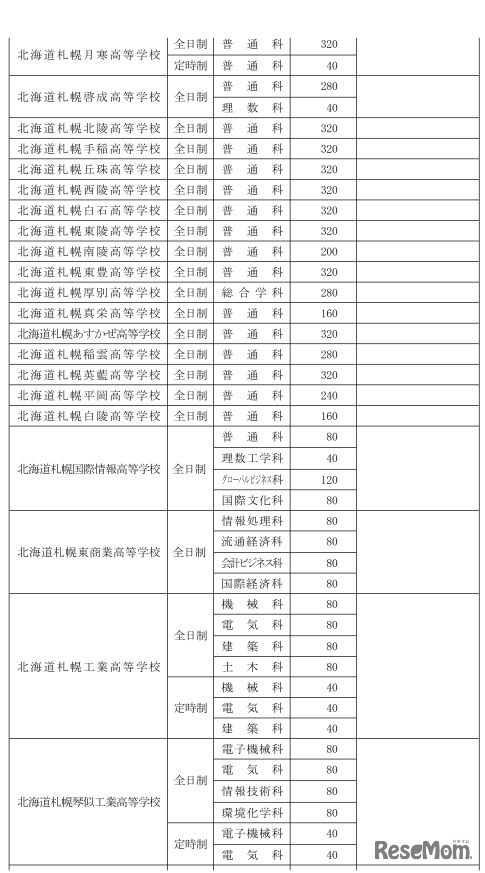 平成30年度北海道立高等学校の生徒募集人員