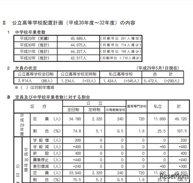 平成30年度北海道公立高等学校配置計画（中学校卒業者数と公立高校の定員）