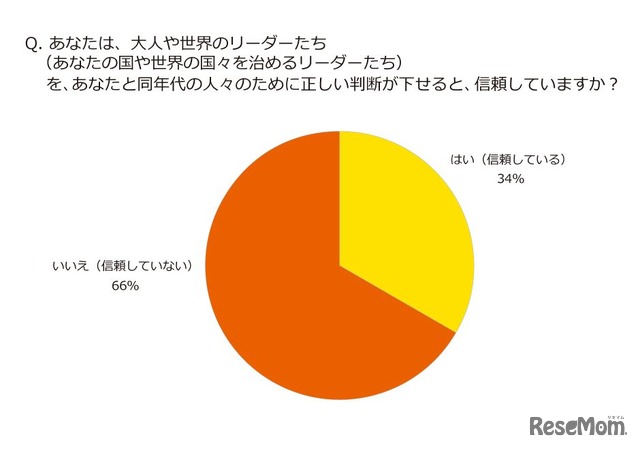 あなたは、大人や世界のリーダーたちを、あなたと同年代の人々のために正しい判断が下せると、信頼していますか？