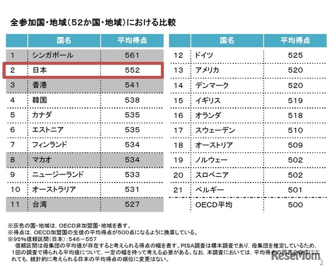 諸外国と比較した日本の結果　全参加国・地域（52か国・地域）における比較