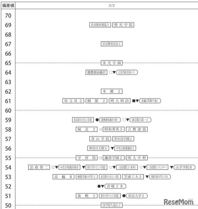 四谷大塚「第5回合不合判定テスト」偏差値一覧（2月2日・男子）