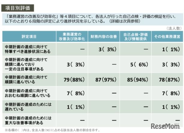 項目別評価