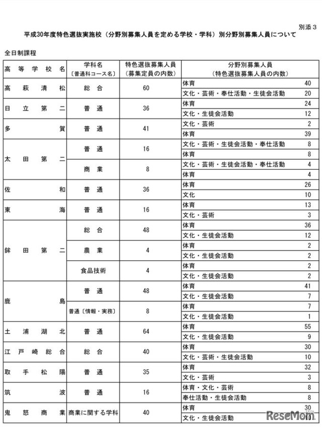 平成30年度茨城県県立高等学校・特色選抜実施校（分野別募集人員を定める学校・学科）別分野別募集人員