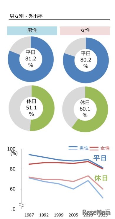 20代 男女別外出率