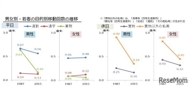 20代 男女別・目的別移動回数の推移