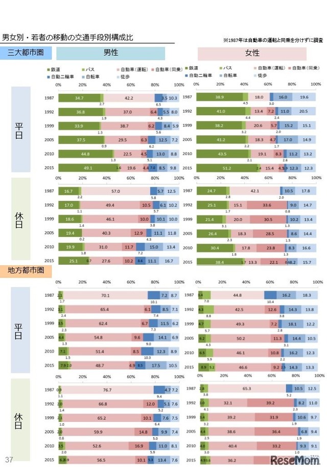 20代 男女別・移動の交通手段別構成比