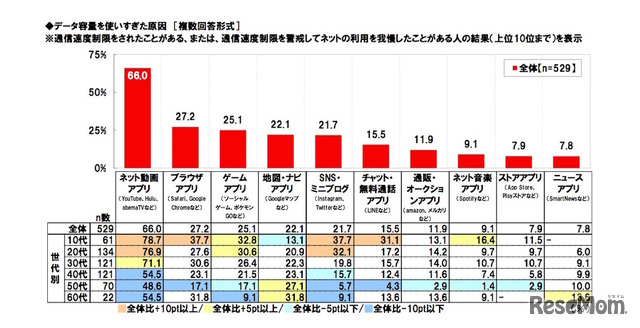 データ容量を使いすぎた原因