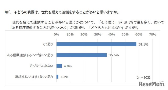 子どもの貧困は世代を超えて連鎖することが多いと思うか