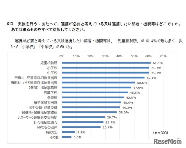 連携が必要と考えている、または連携したい部署・機関