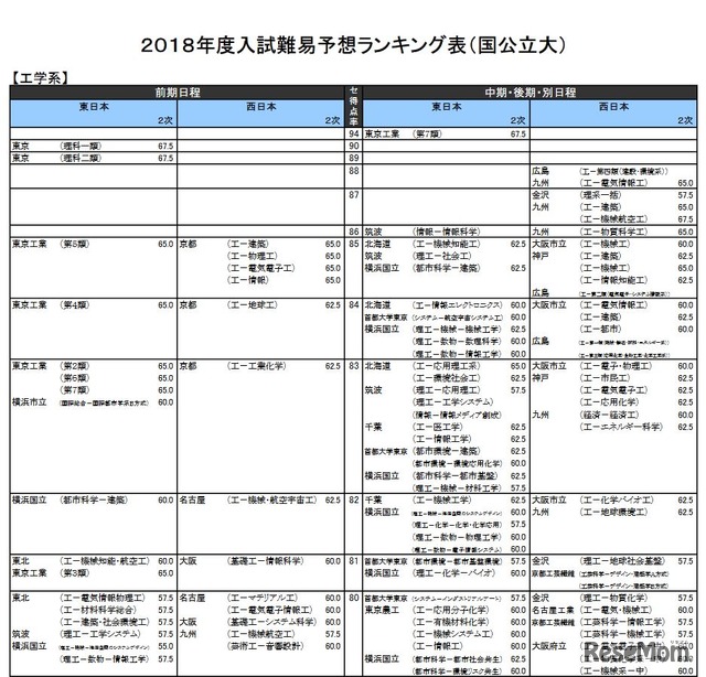 工学系（国公立）