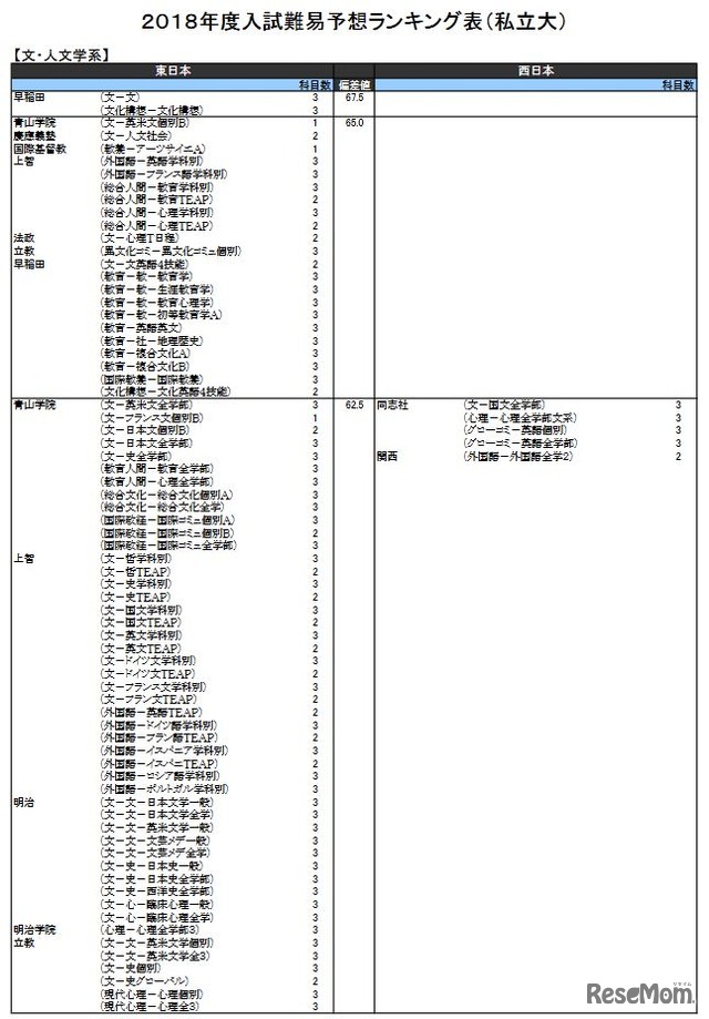 文・人文学系（私立）