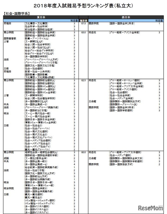 社会・国際学系（私立）