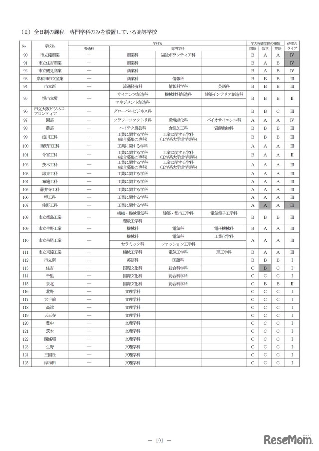 一般入学者選抜　（2）全日制の課程　専門学科のみを設置している高等学校