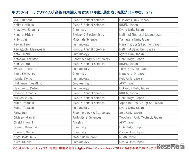 クラリベイト・アナリティクス「高被引用論文著者（Highly Cited Researchers）2017年版」に選出された日本所属の者