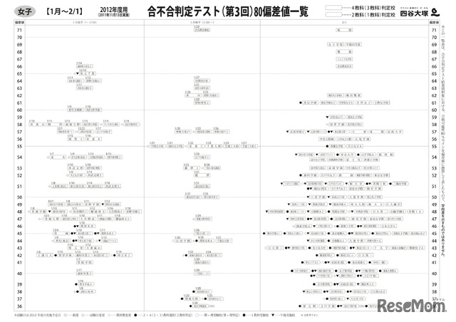 合不合判定テスト（第3回）80偏差値一覧　女子