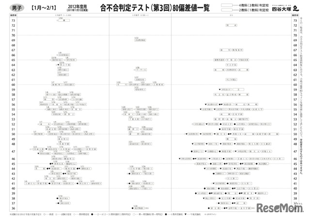 合不合判定テスト（第3回）80偏差値一覧　男子