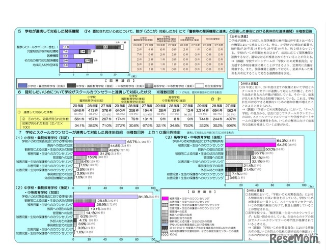 学校が連携して対応した関係機関、およびスクールカウンセラーと連携して対応した状況