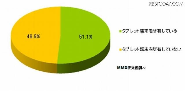 タブレット端末所有率