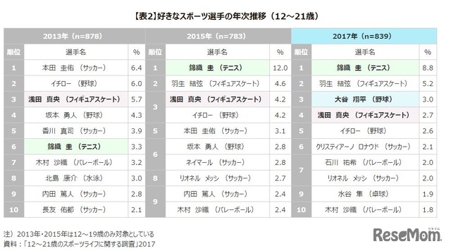 好きなスポーツ選手の年次推移（12～21歳）