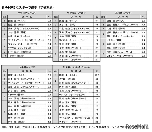 好きなスポーツ選手（学校期別）