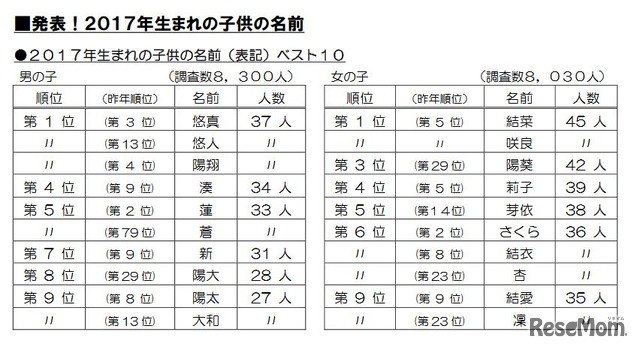 明治安田生命　2017年生まれの子どもの名前（表記）ベスト10