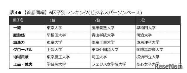 ６因子別ランキング（首都圏編・ビジネスパーソンベース）