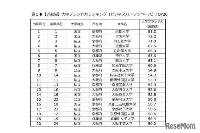 大学ブランド力ランキングTOP20（近畿編・ビジネスパーソンベース）