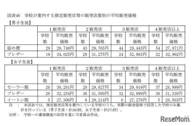 学校が案内する指定販売点等の販売店数別の平均販売価格
