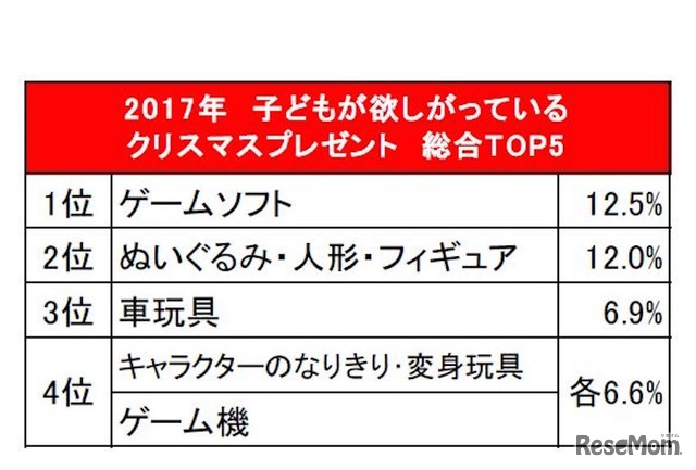 子どもが欲しがっているプレゼント 総合TOP5