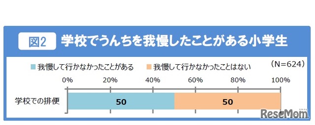 学校でウンチを我慢したことがある小学生