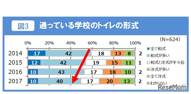 通っている学校のトイレの形式