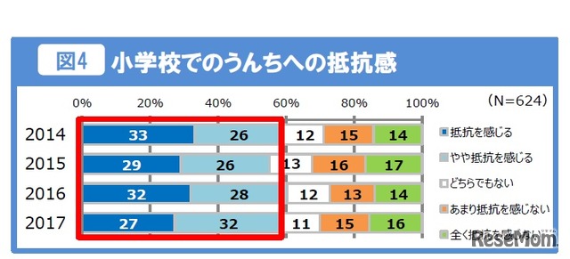 小学校でのウンチへの抵抗感