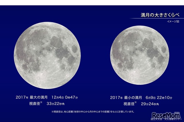 満月の大きさ比べのイメージ図　（c）国立天文台天文情報センター