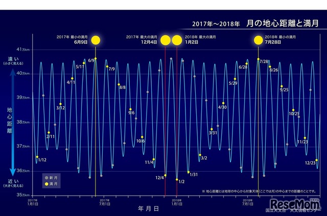 2017～2018年 月の地心距離と満月　（c）国立天文台天文情報センター